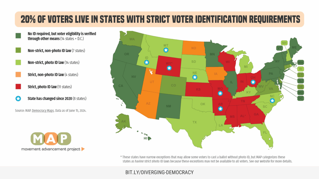 75% Support Voter ID Laws- Rasmussen